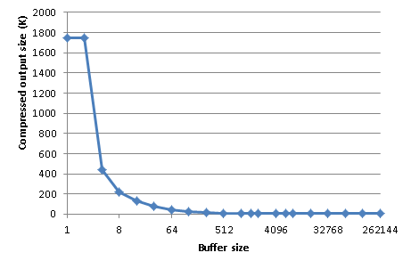 GZipStream output size versus buffer size