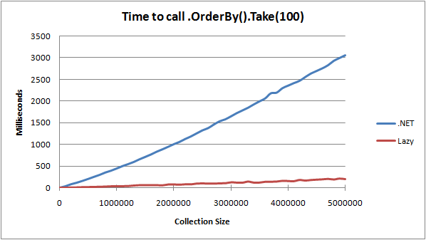 OrderByChart