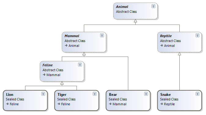 Animal Class Diagram